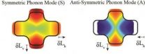 Manipulating and detecting ultrahigh frequency sound waves 2