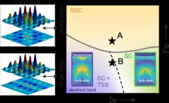 Mapping the electronic states in an exotic superconductor