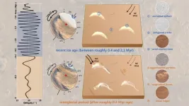 Martian dunes eroded by a shift in prevailing winds after the planets last ice age