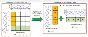 Massively effective filter for topology optimization based on the splitting of tensor product structure