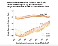 Math-selective US universities reduce gender gap in STEM fields