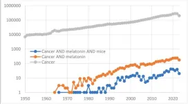 Melatonin and carcinogenesis in mice: The 50th anniversary of relationships