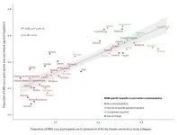 Men who have sex with men in Europe still vulnerable to hepatitis A and B, highlighting need for public health action and support