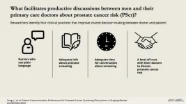 Men who trust their doctors, receive adequate time and general information about prostate cancer screening are more likely to have productive discussions