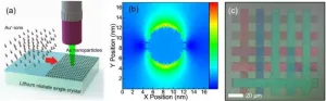 Metal ion implantation and laser direct writing dance together: constructing never-fading physical colors on lithium niobate crystals