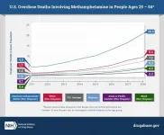 Methamphetamine overdose deaths rise sharply nationwide