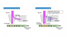 Microwave-assisted recording technology promises high-density hard disk performance