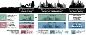 Mind the gap: Caution needed when assessing land emissions in the COP28 Global Stocktake