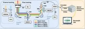 Miniaturized FSO breakthrough unlocks high-speed wireless communication anywhere 2