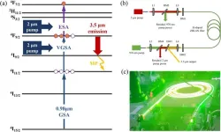 Minor wavelength optimization causes large power improvement