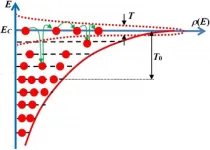 Model of dielectric response promises improved understanding of innovative materials