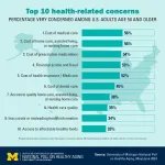 Money on their minds: Health-related costs top older adults’ concerns for people their age, poll finds