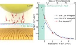 Monolayer hexagonal boron nitride can extend plasmonic enhancement limit 2