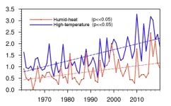 More extreme-heat occurrences related to humidity in China