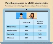 More kids seeing doctors virtually but some parents still hesitant