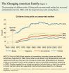 More than half of all children in the US will likely live with an unmarried mother