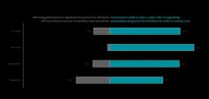 Most Americans support Medicare negotiation despite claims it would hurt innovation