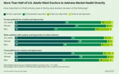 Most Americans want primary care providers to address mental health