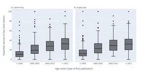 Most-cited scientists: still mostly men, but the gender gap is closing 2