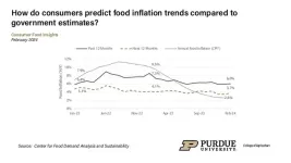 Most consumers continue to expect rising food prices