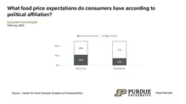 Most consumers continue to expect rising food prices 2