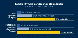 Most older adults don’t know about resources that can help them navigate aging & caregiving