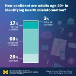 Most older adults don’t trust AI-generated health information — but many aren’t sure what to trust