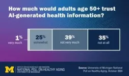 Most older adults don’t trust AI-generated health information — but many aren’t sure what to trust 2