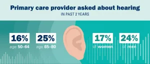 Most older adults havent gotten screened or tested for hearing loss, poll finds