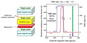 MTJ device with the world’s highest TMR performance developed through precision interfacial control