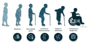 Multisystem failure regarding frailty necessitates multisystem intervention