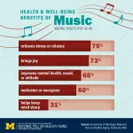 Music may bring health benefits for older adults, poll suggests