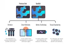 Nanoparticle gel unites oil and water in manufacturing-friendly approach