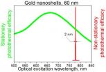 Nanoparticles reach new peaks