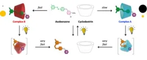 Nanotechnology: Light enables an impossibile molecular fit