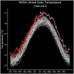 NASA data shows July 22 was Earth’s hottest day on record