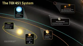 NASAs TESS discovers new worlds in a river of young stars