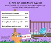 National Poll: 2 in 3 parents not confident they can tell whether used children’s equipment is safe