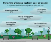 National Poll: 2 in 3 parents say their kids have experienced poor air quality