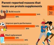 National poll: Many teens use protein supplements for muscle growth, sports performance