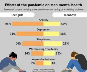 National poll: Pandemic has negatively impacted teens mental health