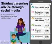 National Poll: Parents of young children increasingly turn to social media for parenting advice