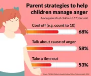 National Poll: Some parents need support managing children's anger