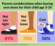 National Poll: Some parents not confident their kids are wearing the right shoes