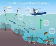 National TRAP Program funds large-scale cleanup of discarded fishing gear 2