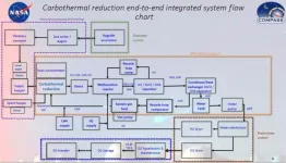 Near-term NASA Mars and lunar in situ propellant production: complexity versus simplicity