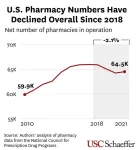 Nearly 1 in 3 retail pharmacies have closed since 2010