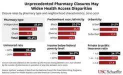 Nearly 1 in 3 retail pharmacies have closed since 2010 2