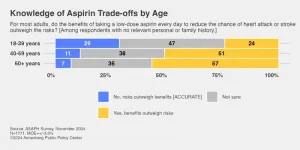 Nearly half of adults mistakenly think benefits of daily aspirin outweigh risks