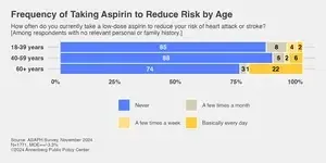 Nearly half of adults mistakenly think benefits of daily aspirin outweigh risks 2